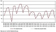 In Q1, construction volume in Latvia increased by 9.8% y-o-y