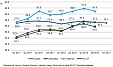 In Q1, share of employed persons in Latvia grew to 54.5%
