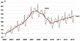 Retail sales in Estonia grew by 5% in April y-o-y