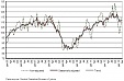 Industrial production in Latvia in April increased by 0.5%