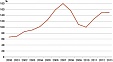 Construction volumes in Estonia stayed on the level of the previous year in 2013 Construction volumes in Estonia stayed on the level of the previous year in 2013