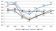 In 2013, the number of unemployed in Latvia reduced by 22.4% In 2013, the number of unemployed in Latvia reduced by 22.4%