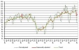 In February industrial production volume in Latvia grew just by 0.9% In February industrial production volume in Latvia grew just by 0.9%