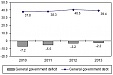 In 2013, general government deficit in Lithuania stood at 2.15, debt – 39.4% of GDP In 2013, general government deficit in Lithuania stood at 2.15, debt – 39.4% of GDP