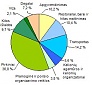 Lithuania's tourism sector accounted for 3% GDP in 2013 Lithuania's tourism sector accounted for 3% GDP in 2013