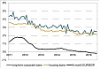 The average interest rate on housing loans rose in Estonia in July The average interest rate on housing loans rose in Estonia in July