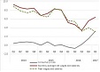 Higher growth rate of the average earnings in Latvia observed Higher growth rate of the average earnings in Latvia observed