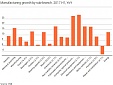 Export momentum supports manufacturing in Latvia in H1 Export momentum supports manufacturing in Latvia in H1