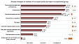 Number of occupied posts went up by 9.3 thousand in Latvia in H1 Number of occupied posts went up by 9.3 thousand in Latvia in H1