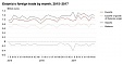 In Q3, exports in Estonia grew by 4% and imports by 6% In Q3, exports in Estonia grew by 4% and imports by 6%