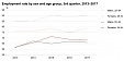 Estonia's employment rate in Q3 highest in last 20 years Estonia's employment rate in Q3 highest in last 20 years