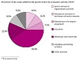 The value added created in the sports sector in Lithuania decreased by 4.5% in 2016 The value added created in the sports sector in Lithuania decreased by 4.5% in 2016