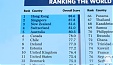 Estonia falls to 7th place on Heritage, WSJ economic freedom index Estonia falls to 7th place on Heritage, WSJ economic freedom index