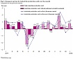 In January, prices for the industrial production in Lithuania increased by 0.8% In January, prices for the industrial production in Lithuania increased by 0.8%