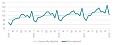 Retail trade turnover in Latvia increases 7.1% in January Retail trade turnover in Latvia increases 7.1% in January