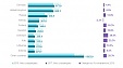 In 2017 the amount of passengers rose, volume of freights carried reduced in Latvia In 2017 the amount of passengers rose, volume of freights carried reduced in Latvia