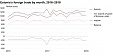 In January, the exports increased by 9% and imports decreased by 8% in Estonia In January, the exports increased by 9% and imports decreased by 8% in Estonia