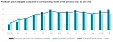 In February, level of producer prices in Latvian industry increased by 0.5% In February, level of producer prices in Latvian industry increased by 0.5%