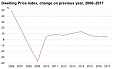 The Dwelling Price Index in Estonia increased by 5.5% in 2017 The Dwelling Price Index in Estonia increased by 5.5% in 2017