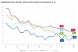 In Q1, Latvian unemployment rate constituted 8.2% In Q1, Latvian unemployment rate constituted 8.2%