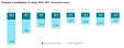 In 2017, usually resident population of Latvia declined by 15.7 thousand In 2017, usually resident population of Latvia declined by 15.7 thousand