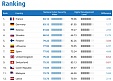 Baltic States score high in National Cyber Security Index 2018 Baltic States score high in National Cyber Security Index 2018