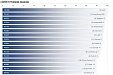 Swiss institute: Latvia least competitive among Baltic states Swiss institute: Latvia least competitive among Baltic states