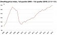 The dwelling prices in Estonia increased by 1.5% in Q1 The dwelling prices in Estonia increased by 1.5% in Q1