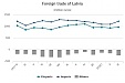 Latvian exports of goods up 9.3% in January-May, imports grow 7.9% Latvian exports of goods up 9.3% in January-May, imports grow 7.9%