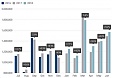 Passenger car registrations in the EU: +2.9% during first half of 2018 Passenger car registrations in the EU: +2.9% during first half of 2018