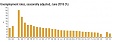 Latvian unemployment was above EU average in June - Eurostat Latvian unemployment was above EU average in June - Eurostat