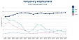 Temporary and part-time jobs on the rise in the EU Temporary and part-time jobs on the rise in the EU