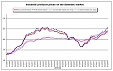 Industrial producer prices up by 0.4% in euro area Industrial producer prices up by 0.4% in euro area