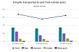 In the first half of 2018 volume of freights carried rose; the amount of passengers was larger in ports and airport in Latvia In the first half of 2018 volume of freights carried rose; the amount of passengers was larger in ports and airport in Latvia