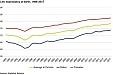 Life expectancy is increasing in Estonia Life expectancy is increasing in Estonia