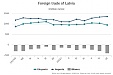 In July foreign trade turnover in goods was 11.9 % larger than last year in Latvia In July foreign trade turnover in goods was 11.9 % larger than last year in Latvia
