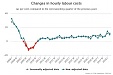 In the 2nd quarter of 2018, hourly labour costs in Latvia grew by 9.5% In the 2nd quarter of 2018, hourly labour costs in Latvia grew by 9.5%