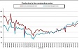 Eurostat: Production in construction up by 0.3% in euro area Eurostat: Production in construction up by 0.3% in euro area