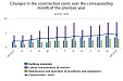 In Latvia construction costs reduced by 0.2% In Latvia construction costs reduced by 0.2%