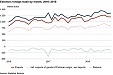 Estonia's August exports up 7% on year Estonia's August exports up 7% on year