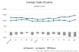 In August, foreign trade turnover in goods was 11.3% larger than last year in Latvia In August, foreign trade turnover in goods was 11.3% larger than last year in Latvia