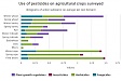 Decline in volume of pesticides used on cereals and rape in Latvia Decline in volume of pesticides used on cereals and rape in Latvia