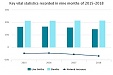 Number of newborn in Latvia keeps declining Number of newborn in Latvia keeps declining