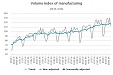 In September, industrial production output in Latvia fell by 1.2% In September, industrial production output in Latvia fell by 1.2%