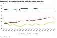 Older persons are becoming more active in the labour market in Estonia Older persons are becoming more active in the labour market in Estonia