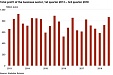 Estonia: Total profit of business sector grows 21% to EUR 871 mln in Q3 Estonia: Total profit of business sector grows 21% to EUR 871 mln in Q3