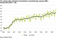 Estonia: Volume of industrial production grows 2% on year in October Estonia: Volume of industrial production grows 2% on year in October