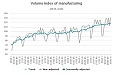 In October, industrial production output in Latvia fell by 1.9% In October, industrial production output in Latvia fell by 1.9%