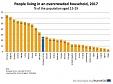 1 in 4 young people in overcrowded households 1 in 4 young people in overcrowded households