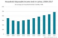 In 2017, household disposable income increased by 11.8 % In 2017, household disposable income increased by 11.8 %
